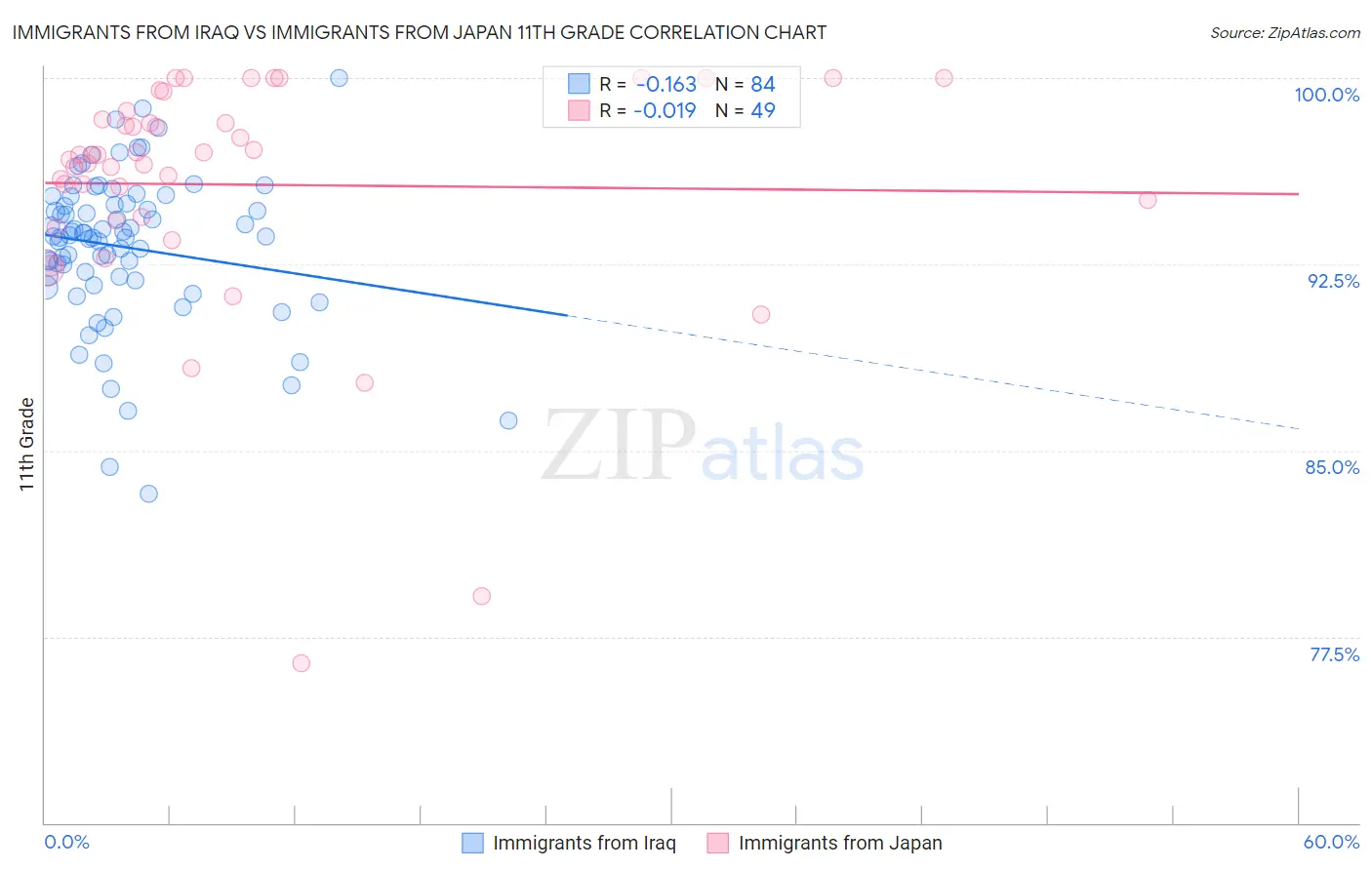 Immigrants from Iraq vs Immigrants from Japan 11th Grade