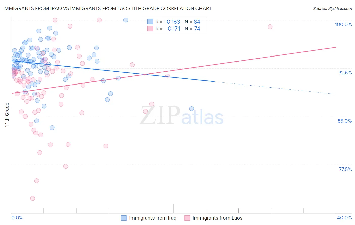 Immigrants from Iraq vs Immigrants from Laos 11th Grade