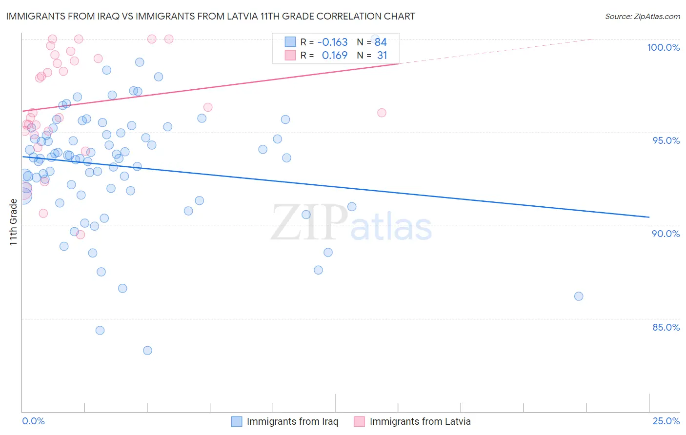 Immigrants from Iraq vs Immigrants from Latvia 11th Grade