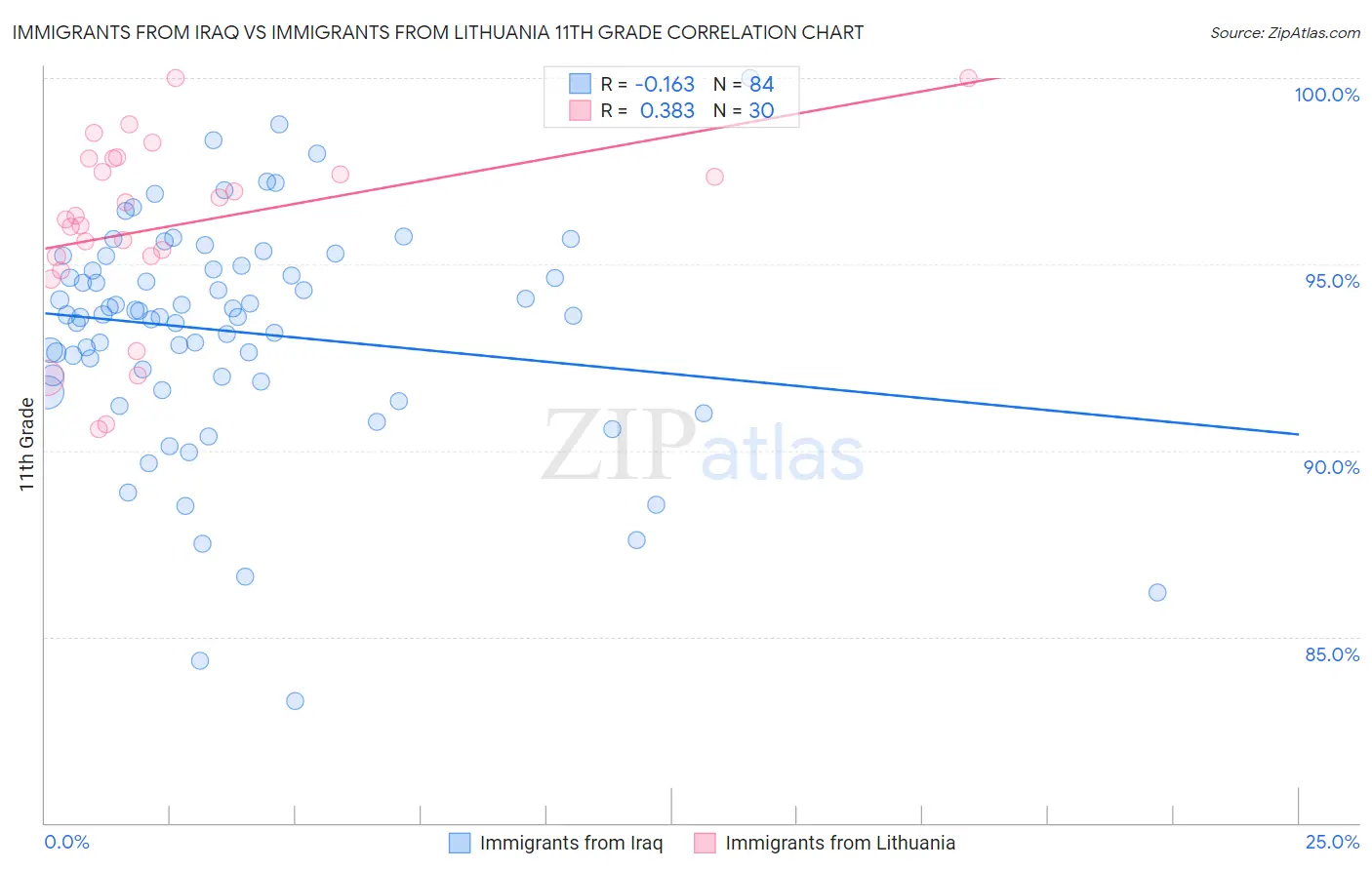 Immigrants from Iraq vs Immigrants from Lithuania 11th Grade