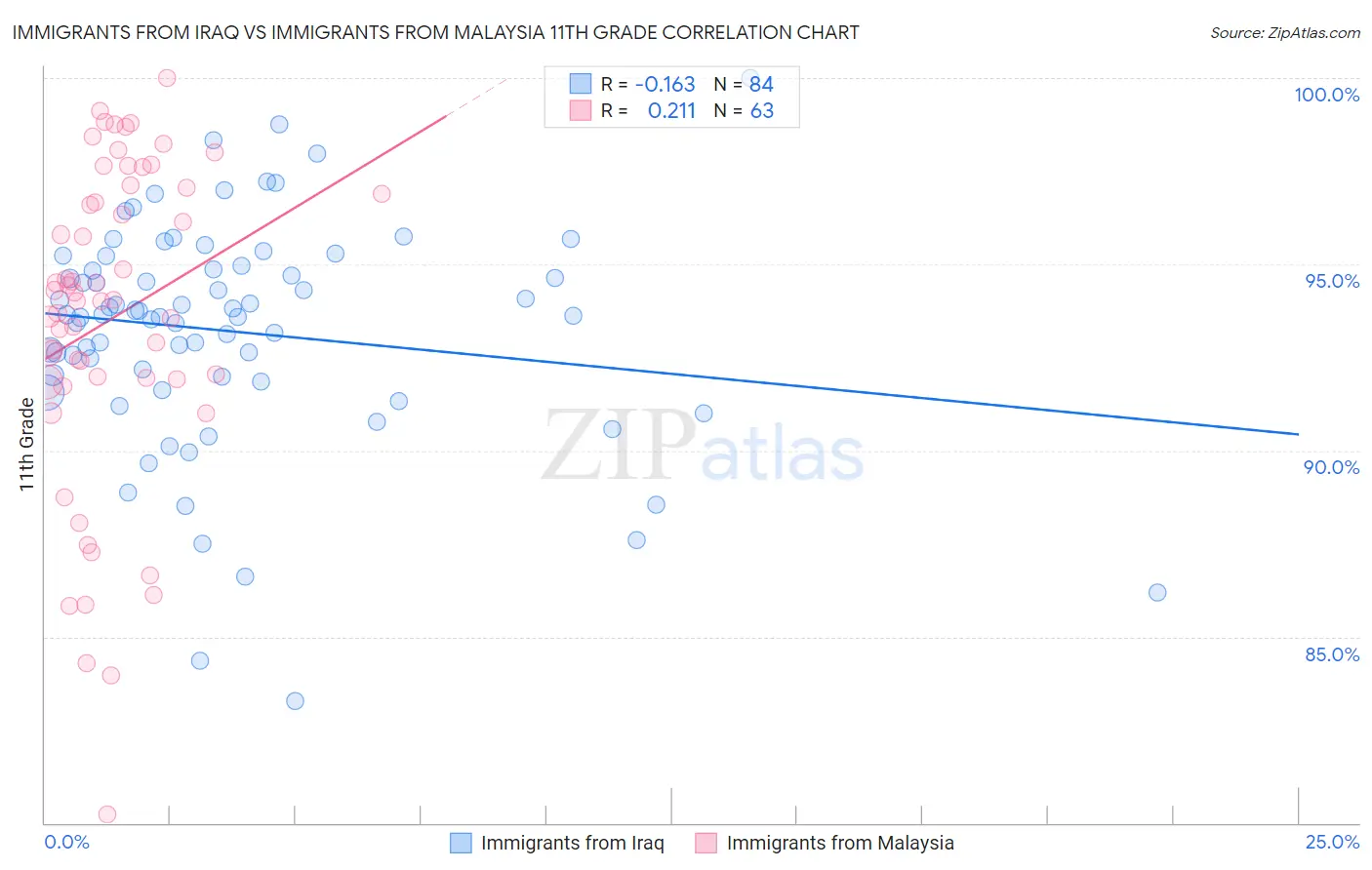 Immigrants from Iraq vs Immigrants from Malaysia 11th Grade