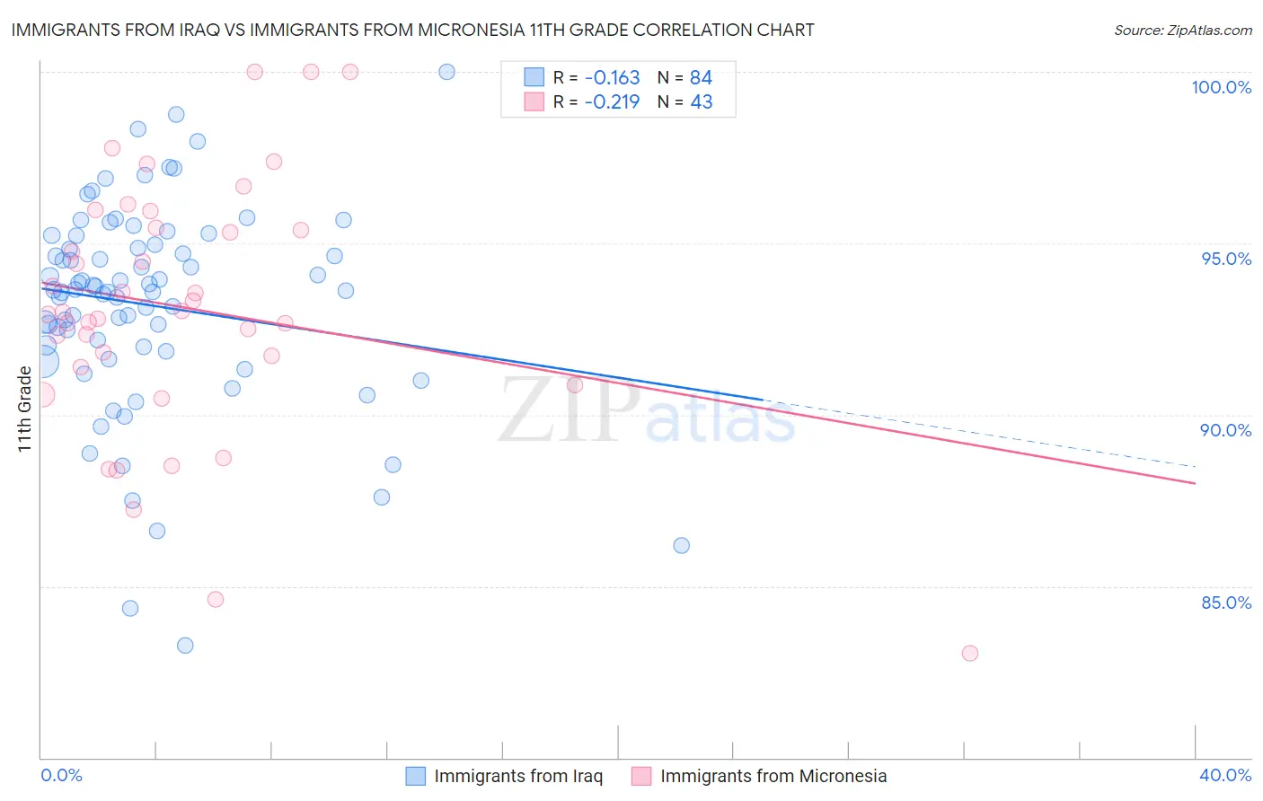 Immigrants from Iraq vs Immigrants from Micronesia 11th Grade