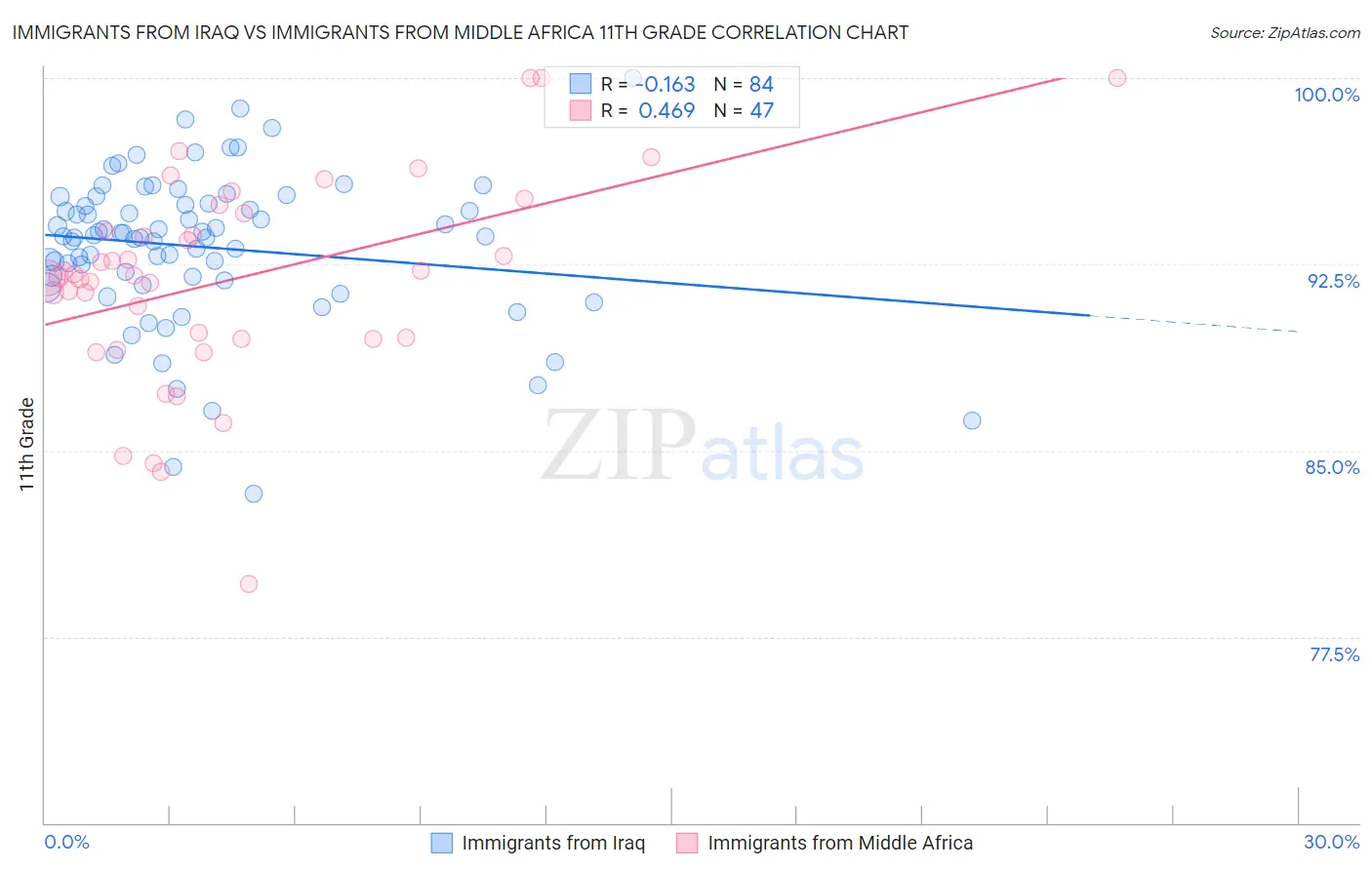 Immigrants from Iraq vs Immigrants from Middle Africa 11th Grade