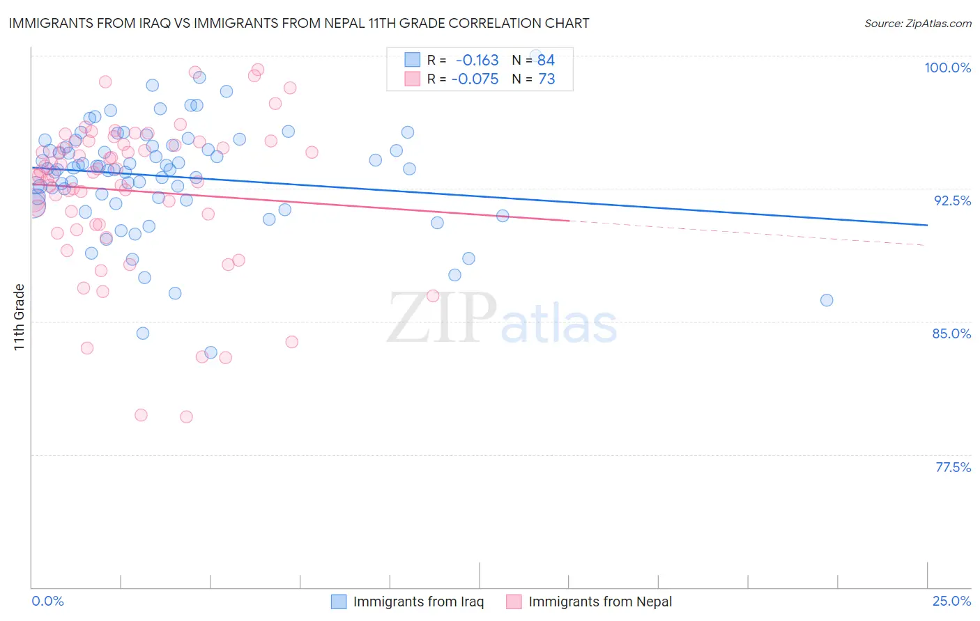 Immigrants from Iraq vs Immigrants from Nepal 11th Grade