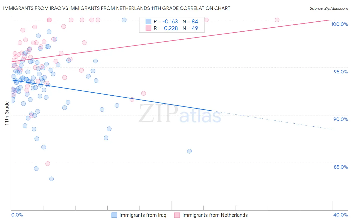 Immigrants from Iraq vs Immigrants from Netherlands 11th Grade