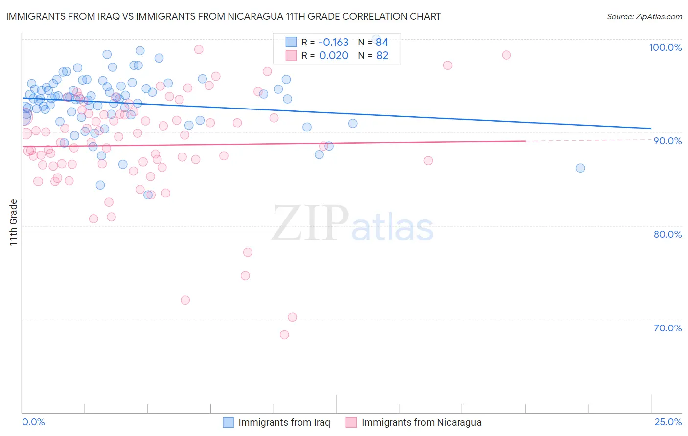 Immigrants from Iraq vs Immigrants from Nicaragua 11th Grade