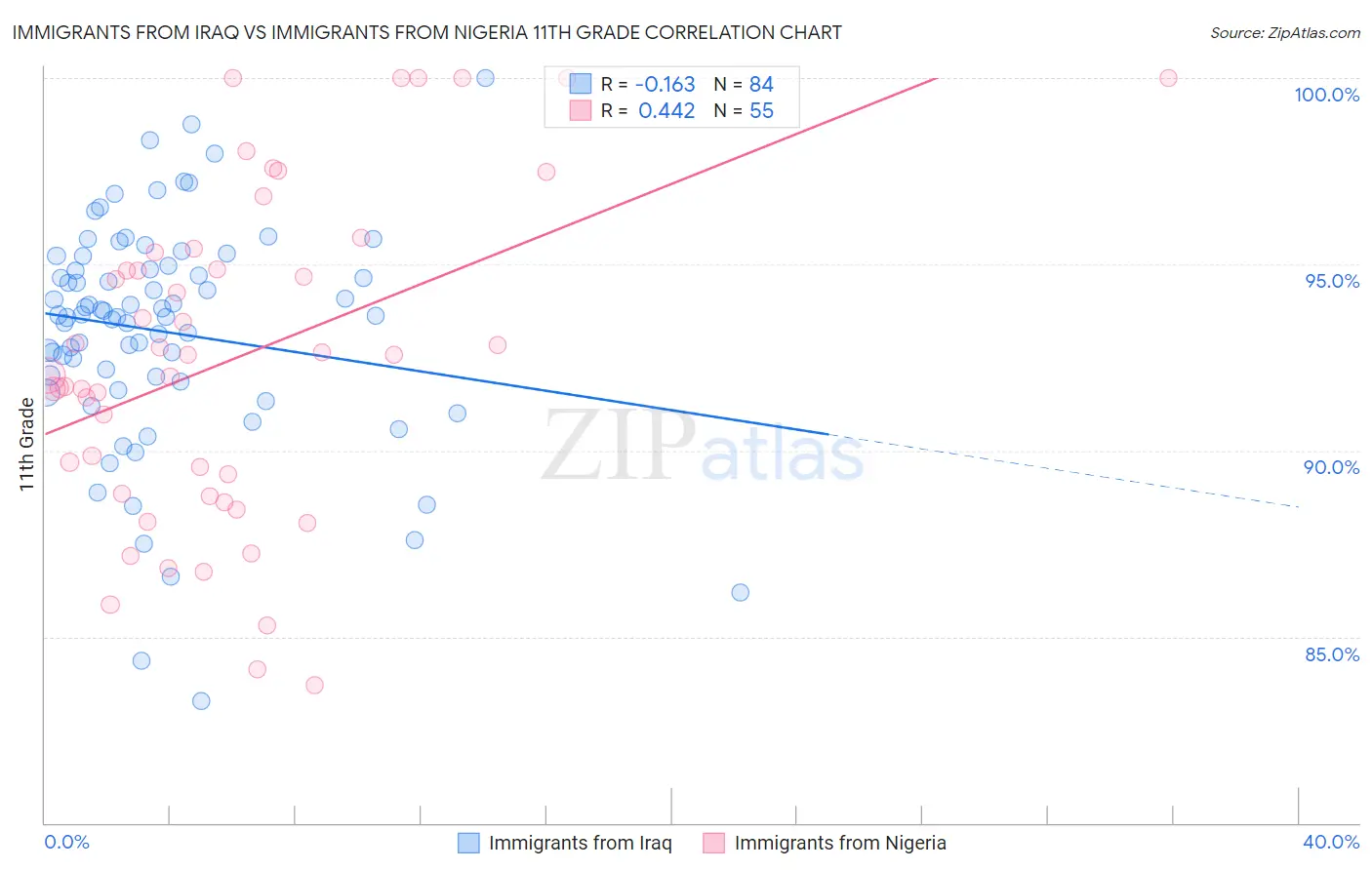 Immigrants from Iraq vs Immigrants from Nigeria 11th Grade