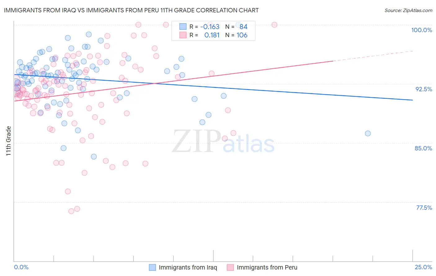 Immigrants from Iraq vs Immigrants from Peru 11th Grade