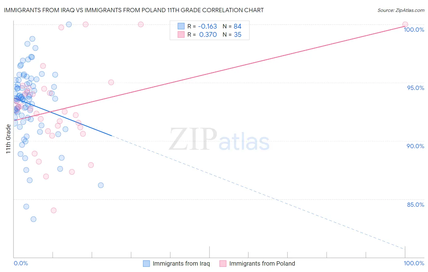 Immigrants from Iraq vs Immigrants from Poland 11th Grade