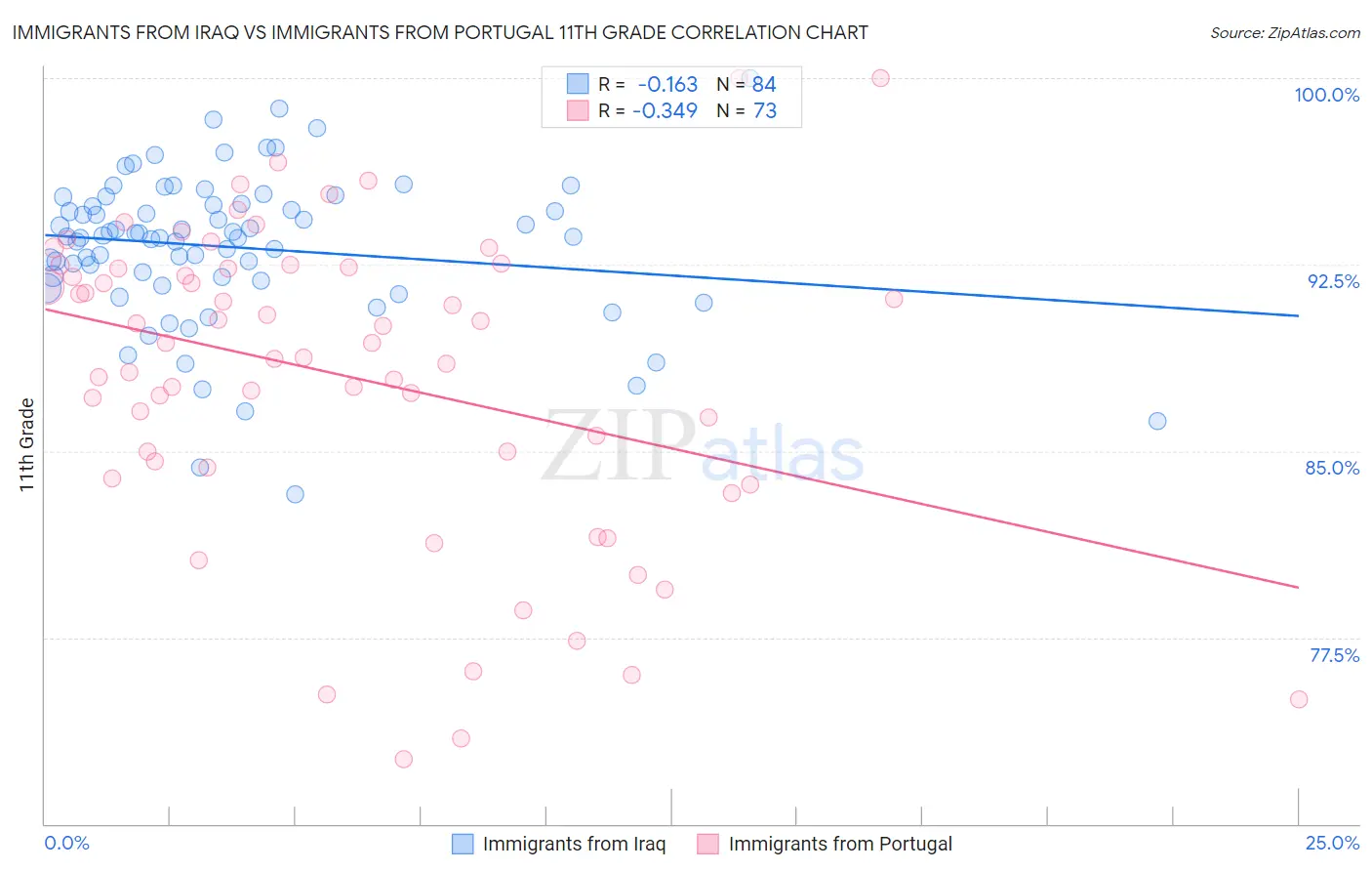 Immigrants from Iraq vs Immigrants from Portugal 11th Grade