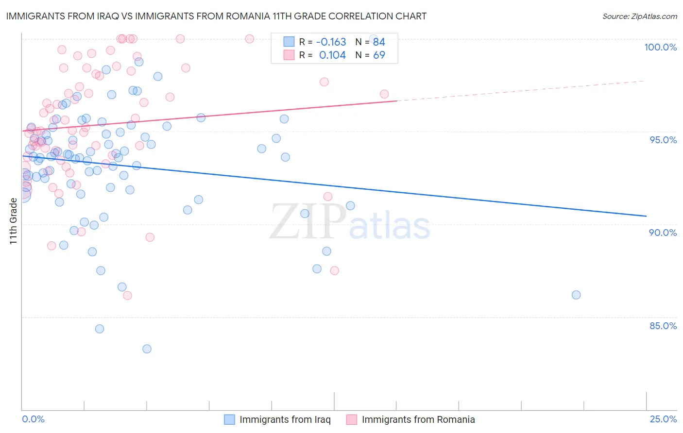 Immigrants from Iraq vs Immigrants from Romania 11th Grade