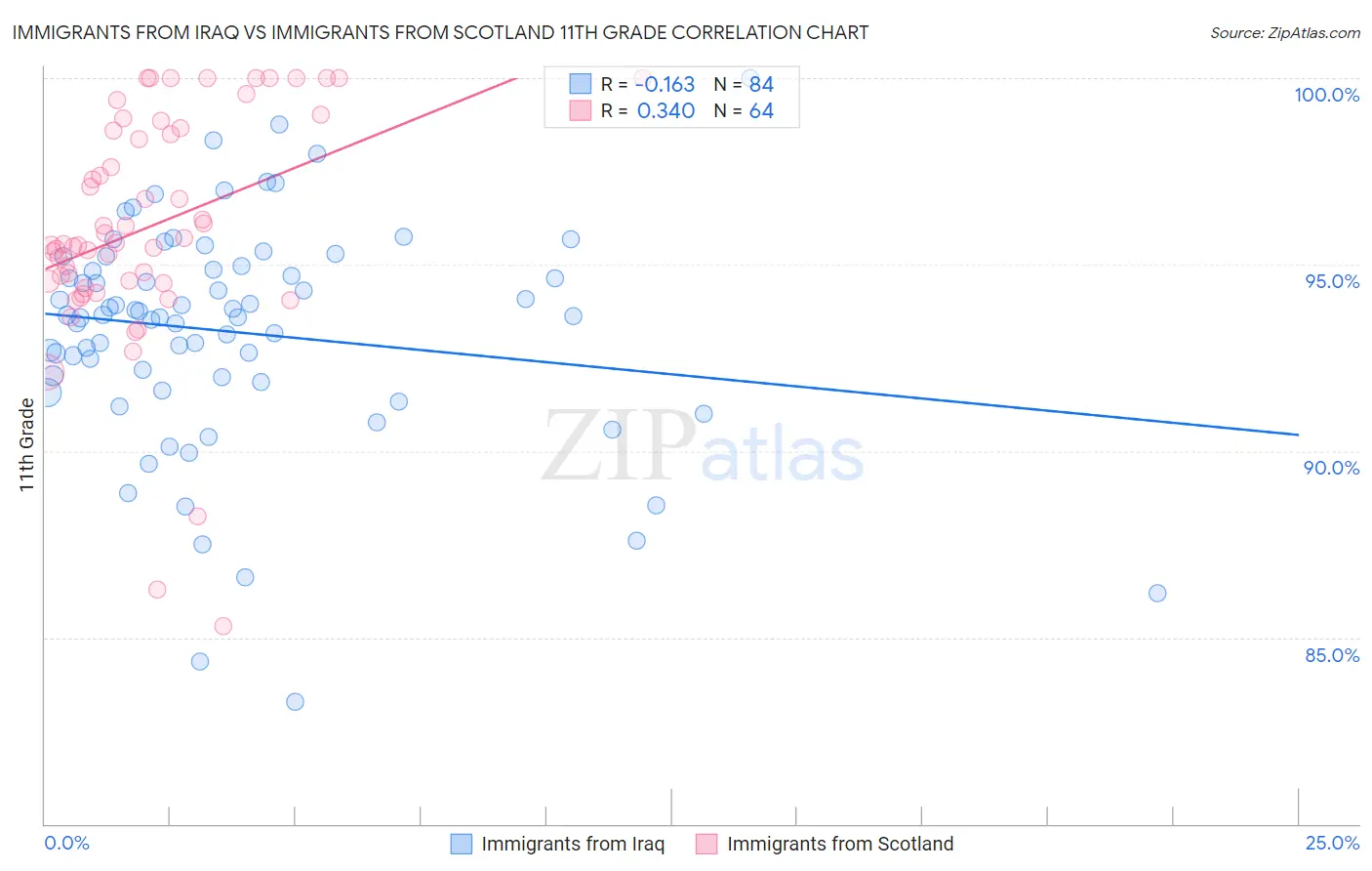 Immigrants from Iraq vs Immigrants from Scotland 11th Grade