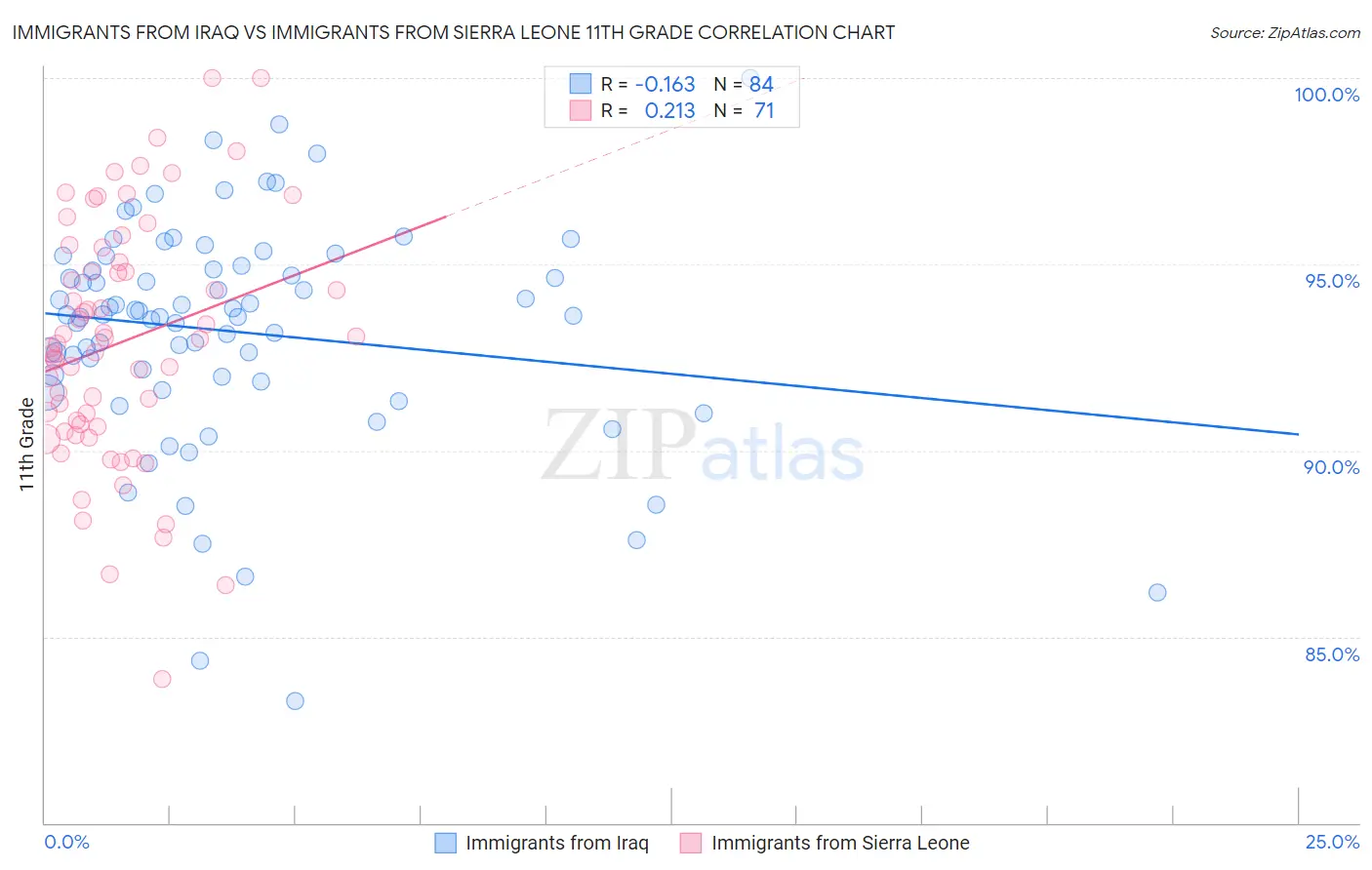 Immigrants from Iraq vs Immigrants from Sierra Leone 11th Grade