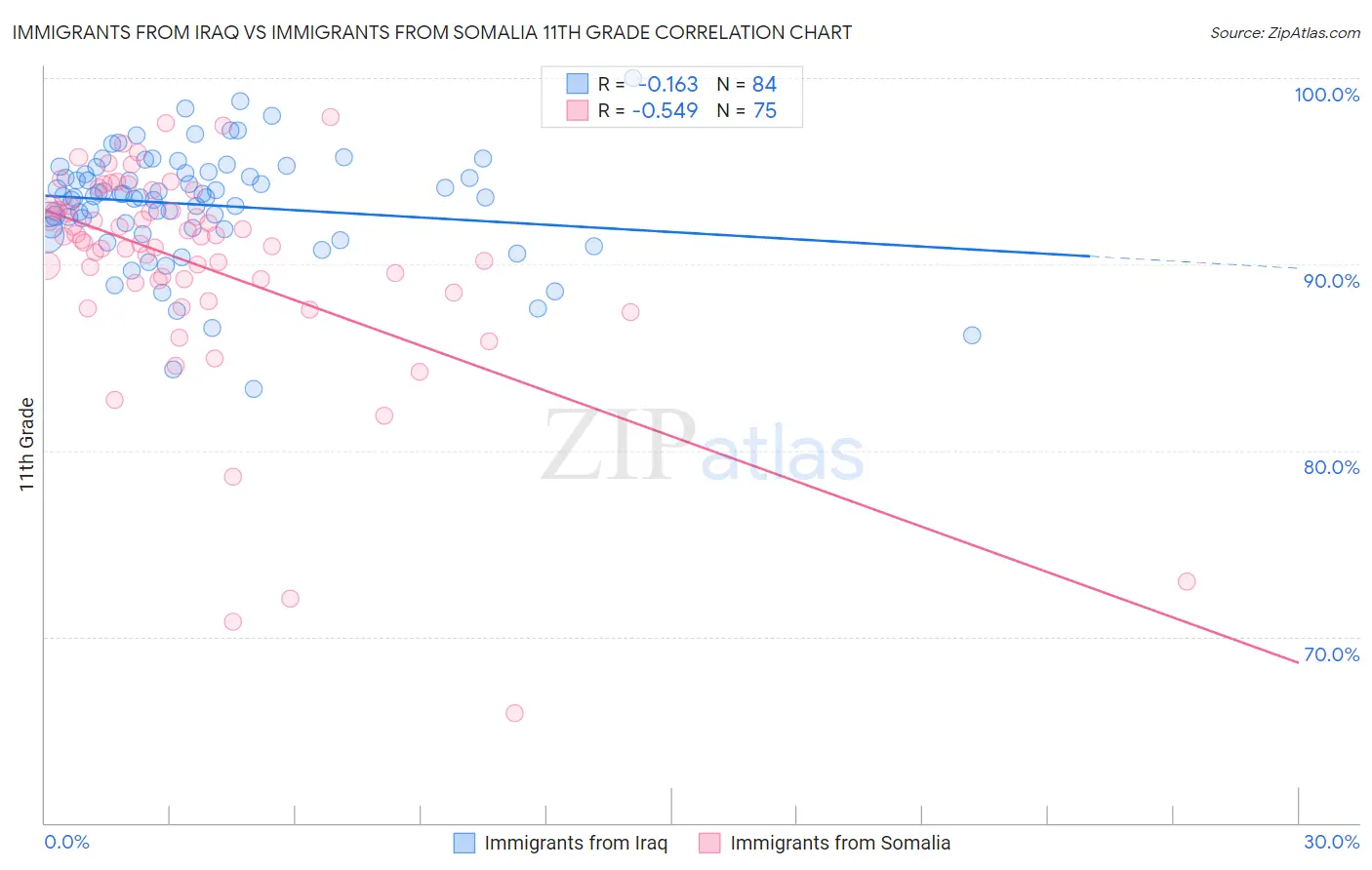 Immigrants from Iraq vs Immigrants from Somalia 11th Grade