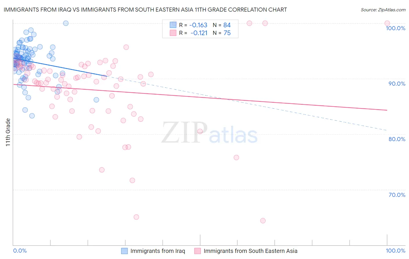 Immigrants from Iraq vs Immigrants from South Eastern Asia 11th Grade