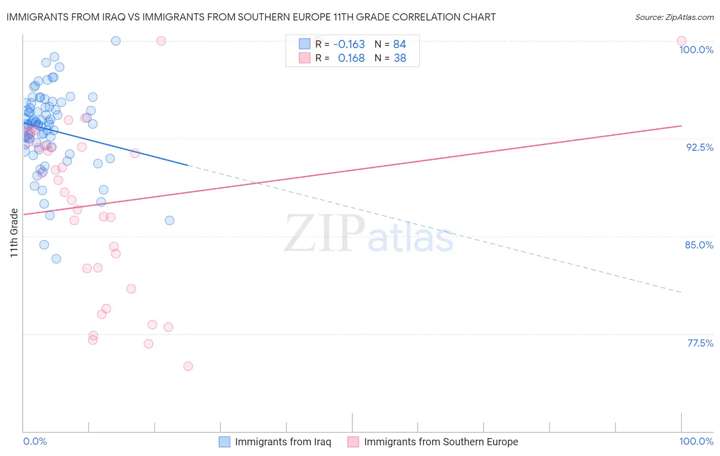 Immigrants from Iraq vs Immigrants from Southern Europe 11th Grade