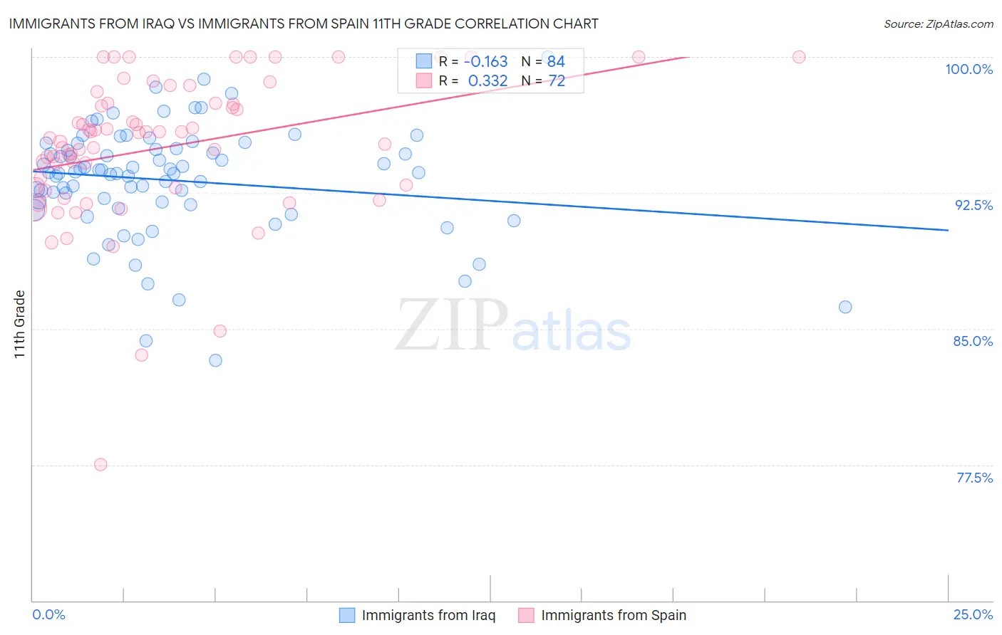 Immigrants from Iraq vs Immigrants from Spain 11th Grade