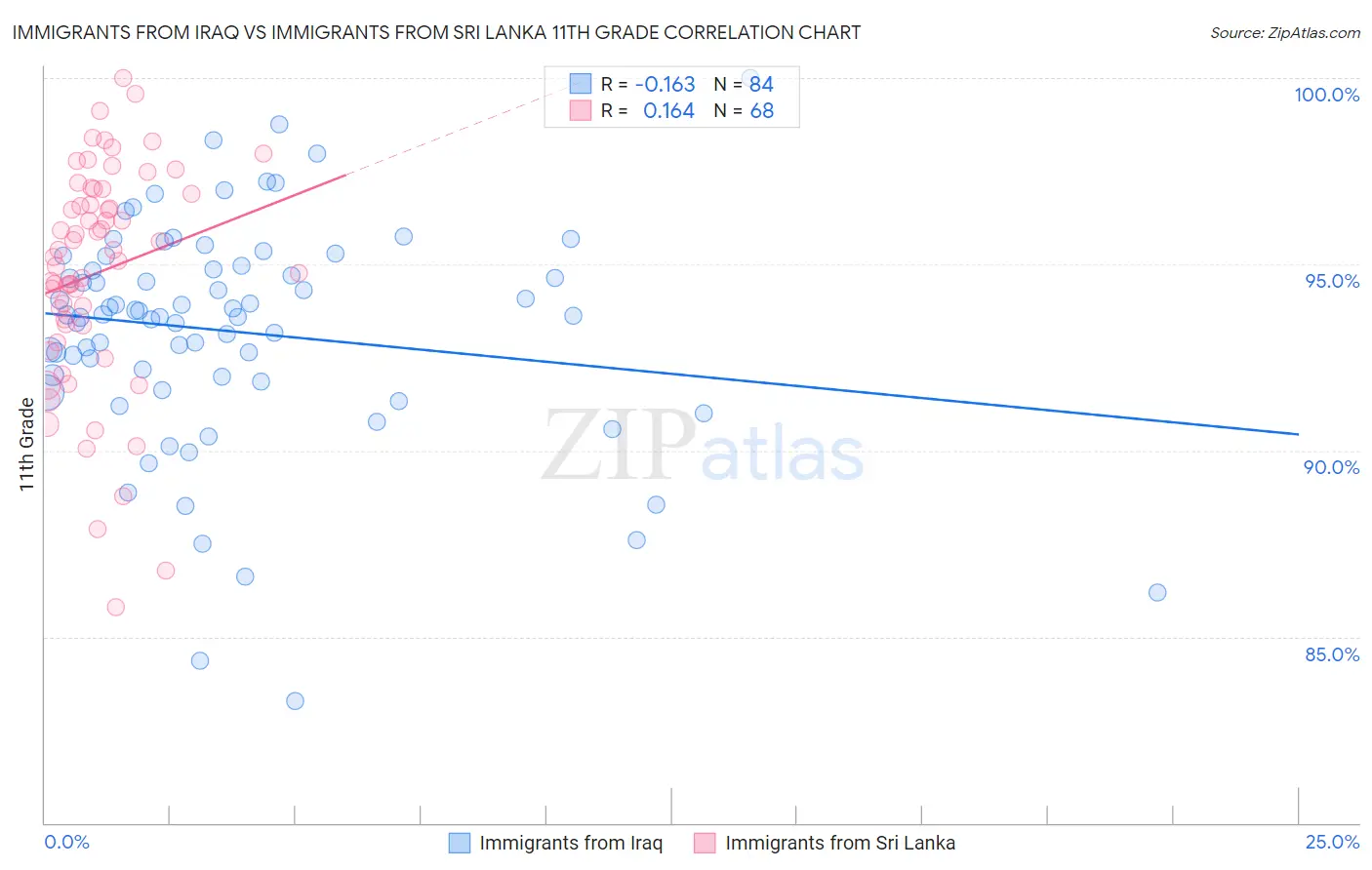 Immigrants from Iraq vs Immigrants from Sri Lanka 11th Grade