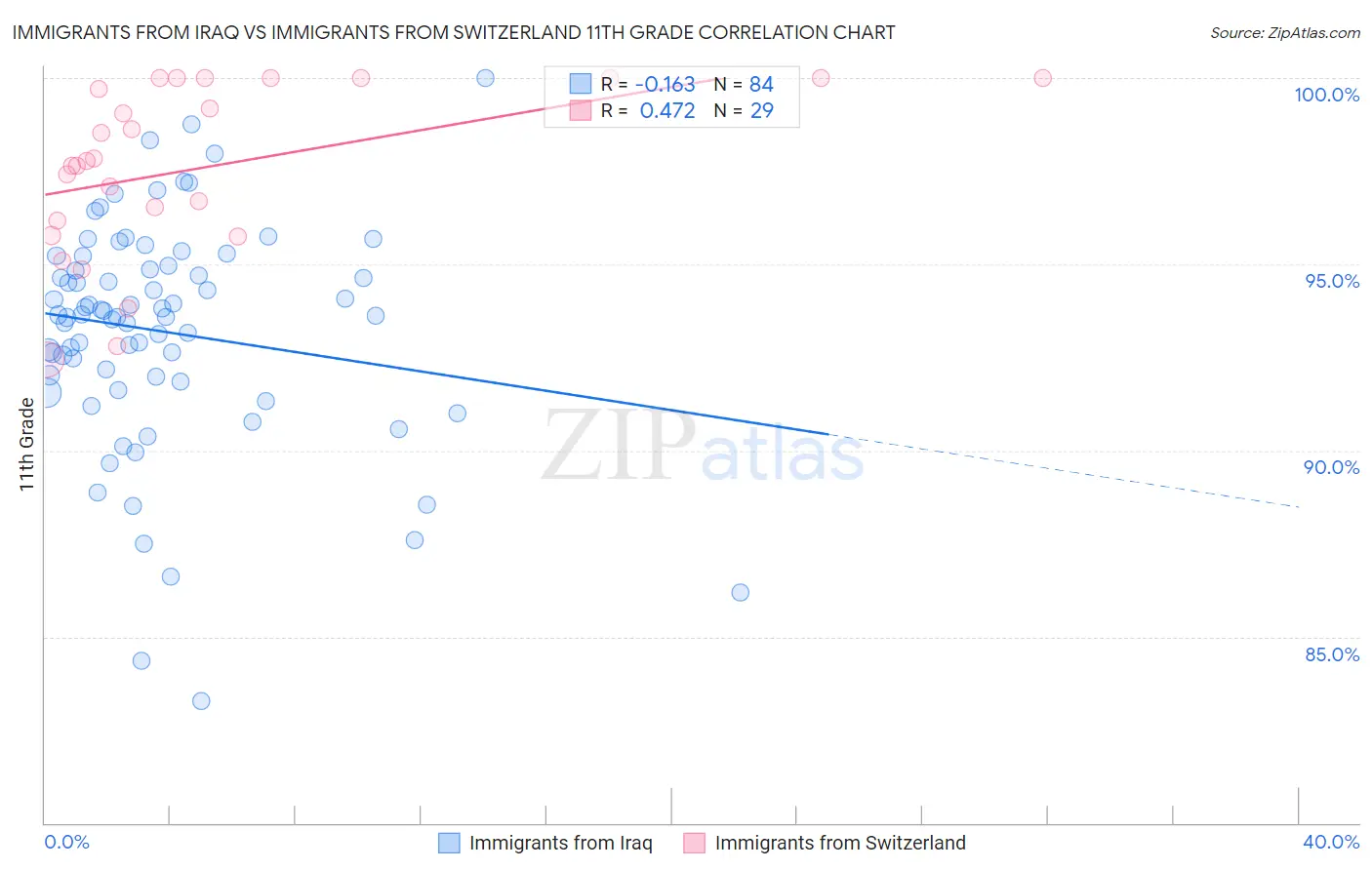 Immigrants from Iraq vs Immigrants from Switzerland 11th Grade