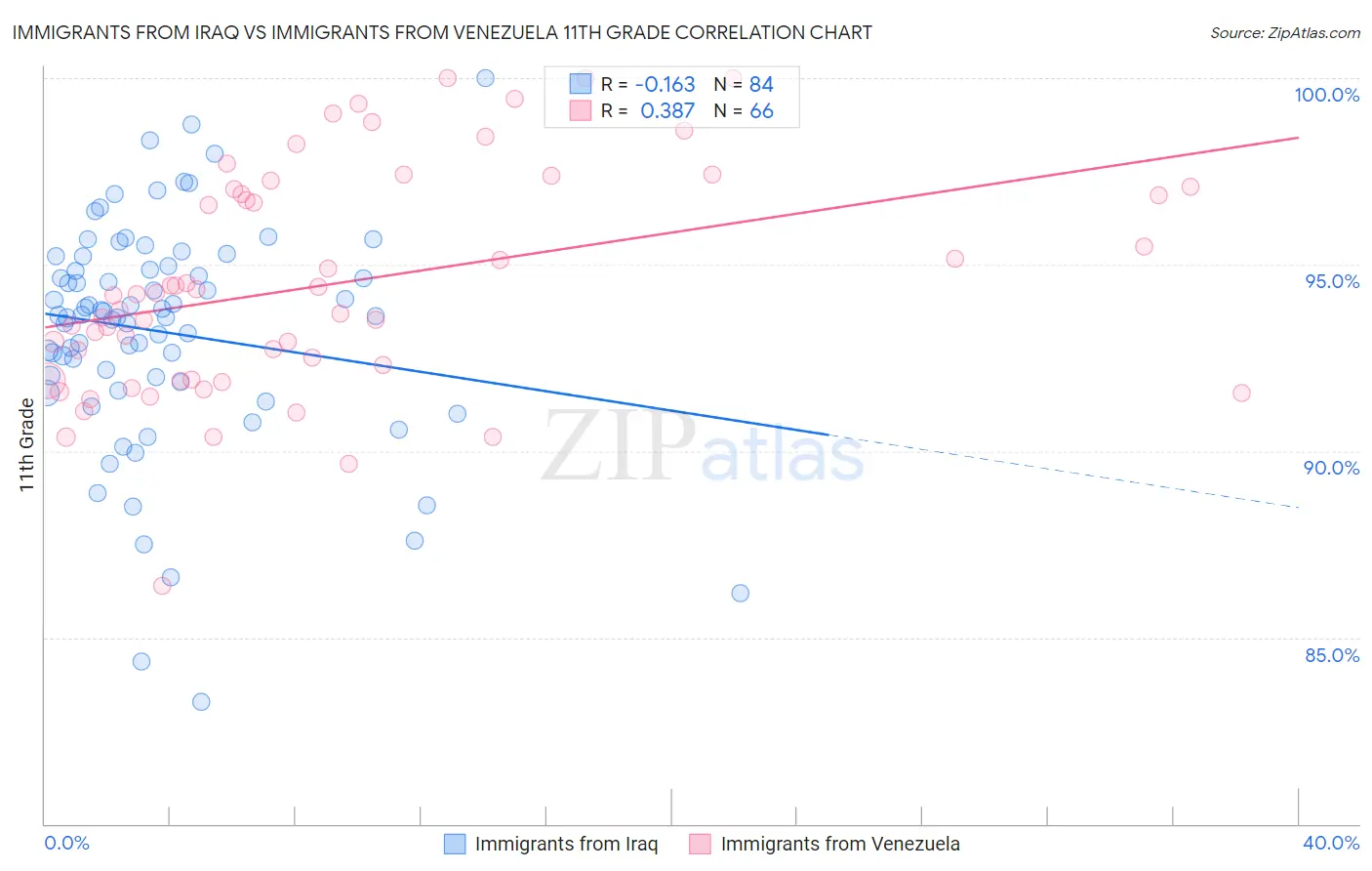 Immigrants from Iraq vs Immigrants from Venezuela 11th Grade