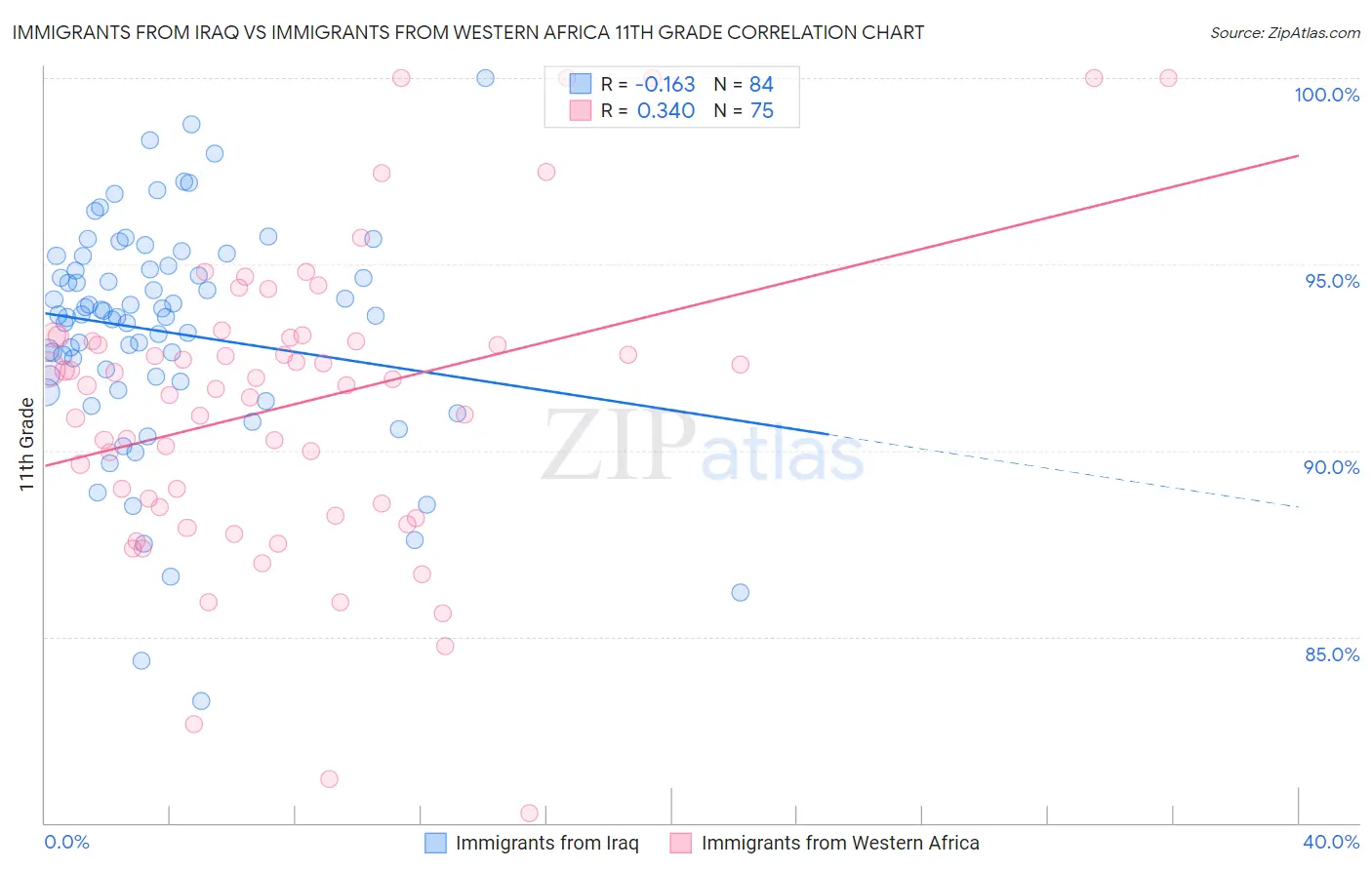 Immigrants from Iraq vs Immigrants from Western Africa 11th Grade