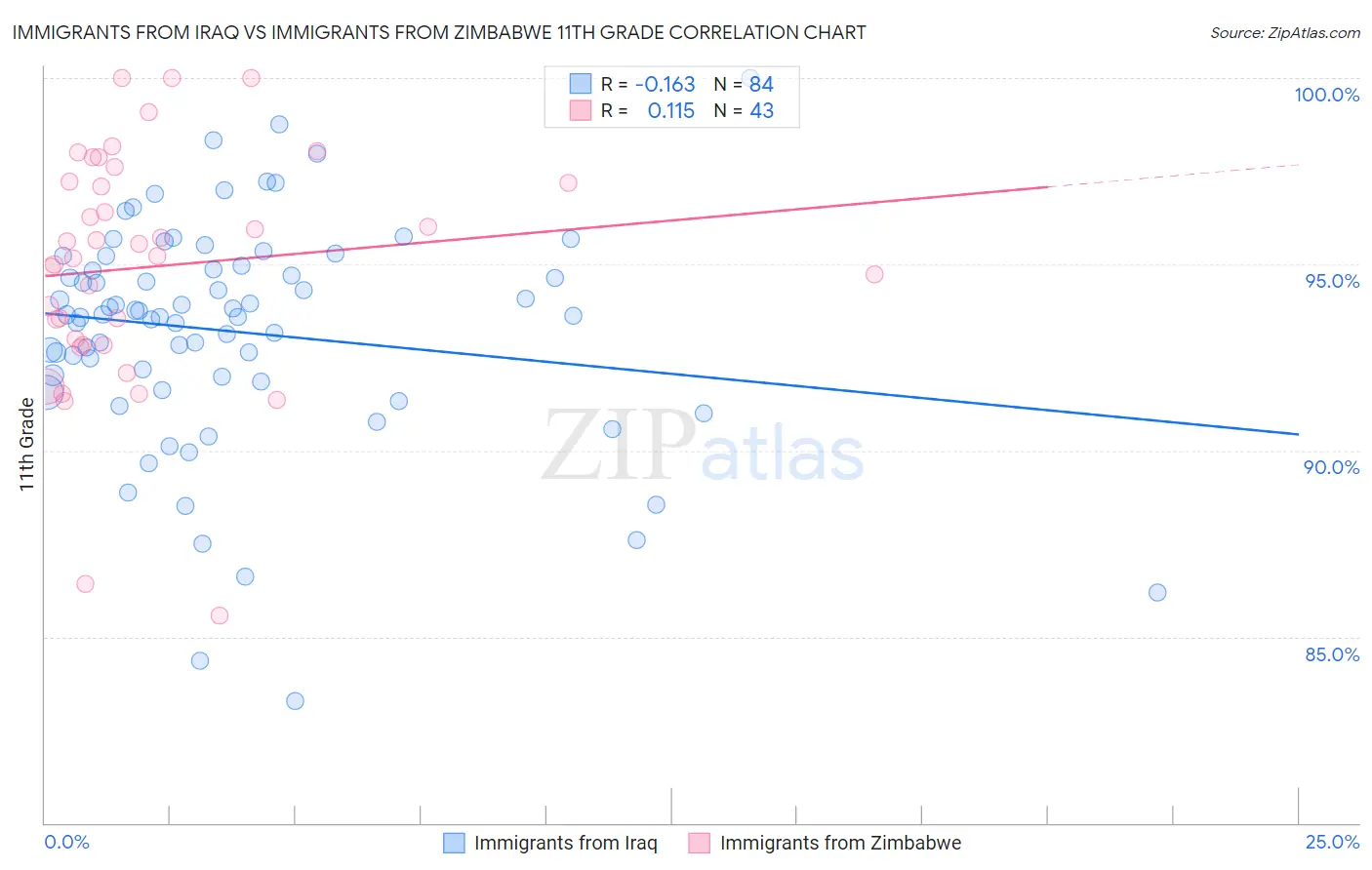 Immigrants from Iraq vs Immigrants from Zimbabwe 11th Grade