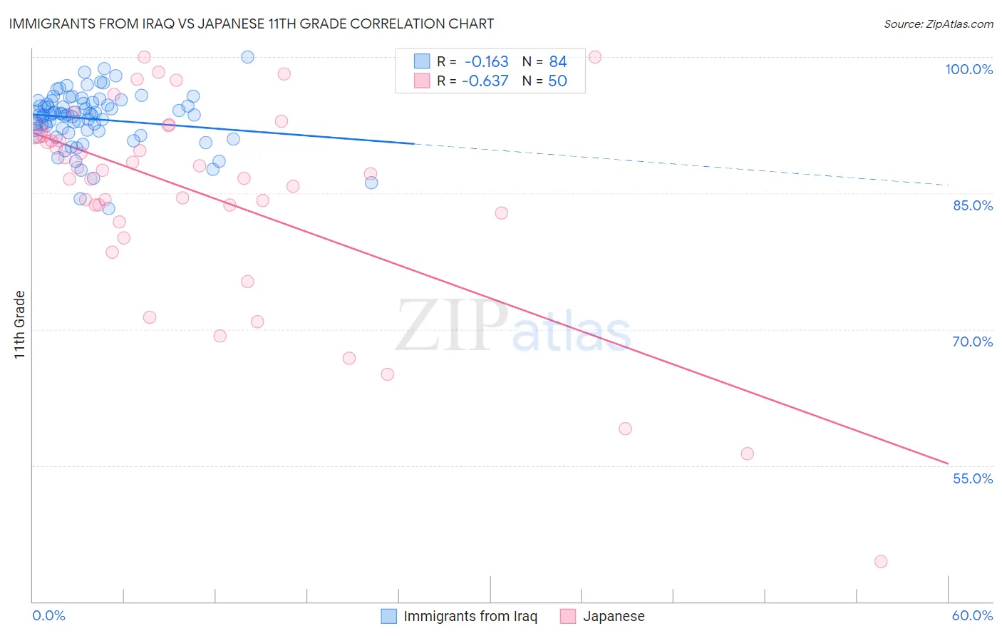 Immigrants from Iraq vs Japanese 11th Grade