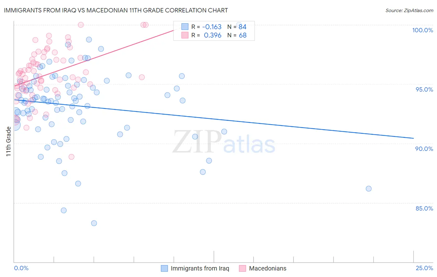 Immigrants from Iraq vs Macedonian 11th Grade