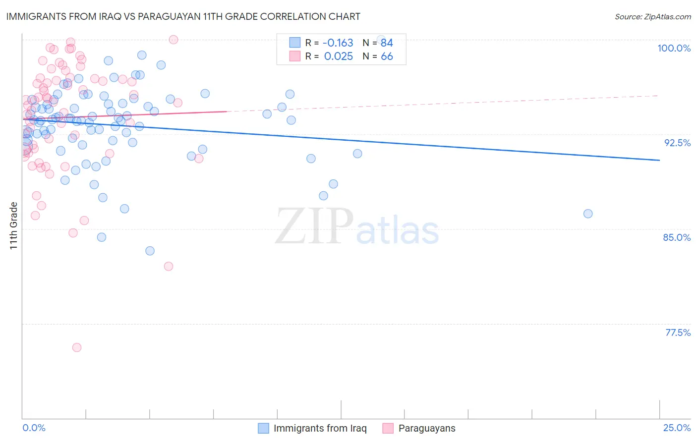 Immigrants from Iraq vs Paraguayan 11th Grade