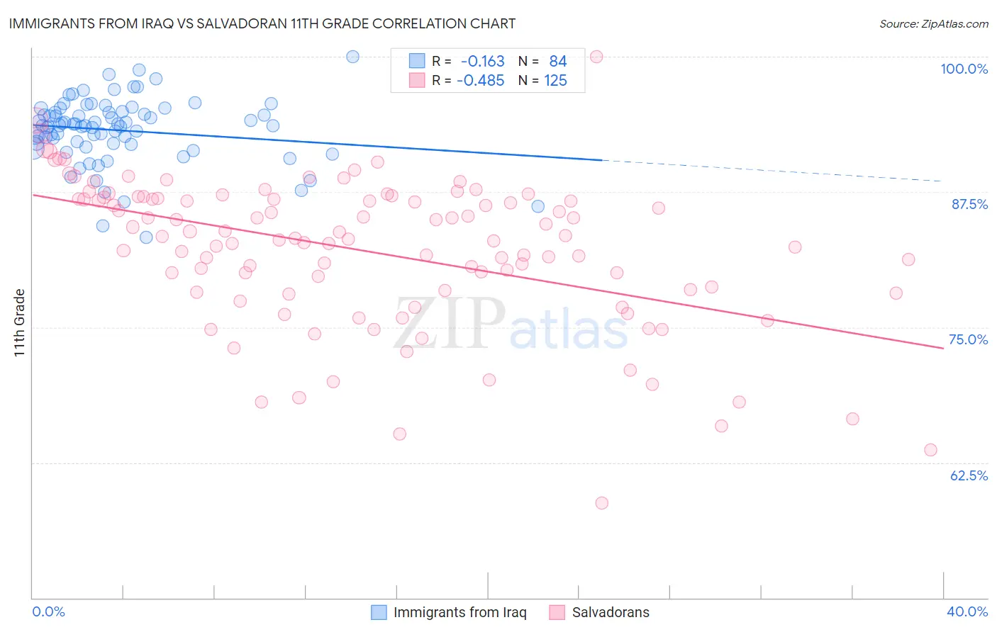 Immigrants from Iraq vs Salvadoran 11th Grade