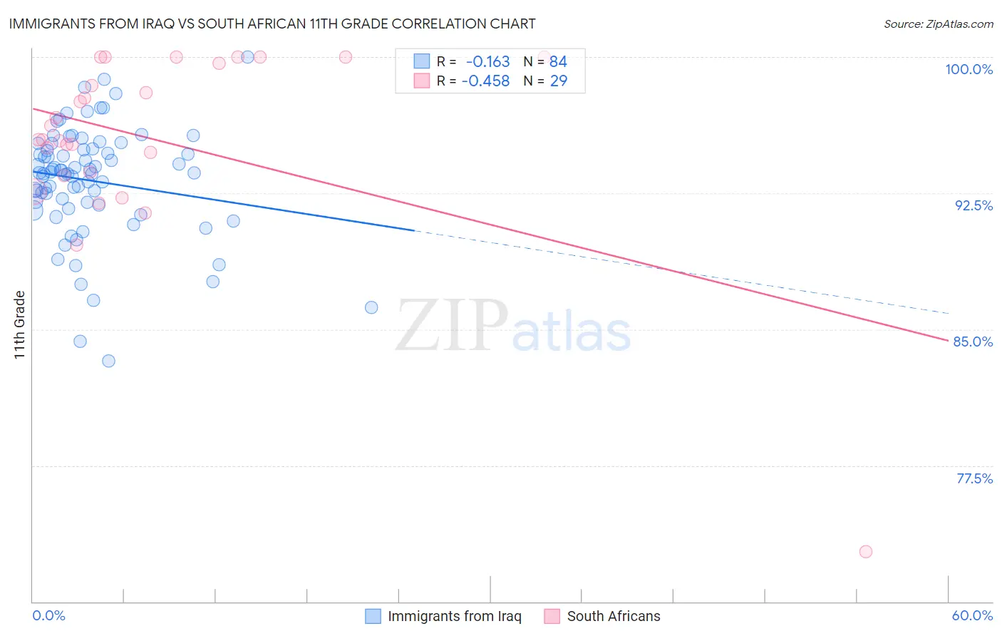 Immigrants from Iraq vs South African 11th Grade