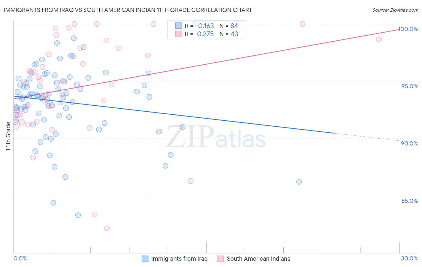 Immigrants from Iraq vs South American Indian 11th Grade