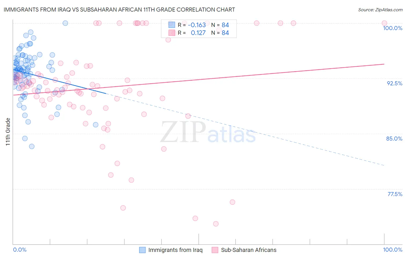 Immigrants from Iraq vs Subsaharan African 11th Grade