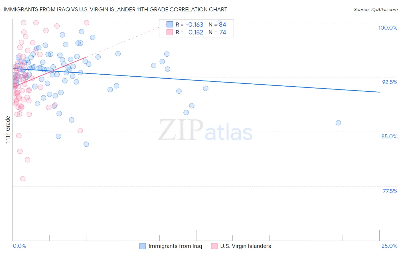 Immigrants from Iraq vs U.S. Virgin Islander 11th Grade