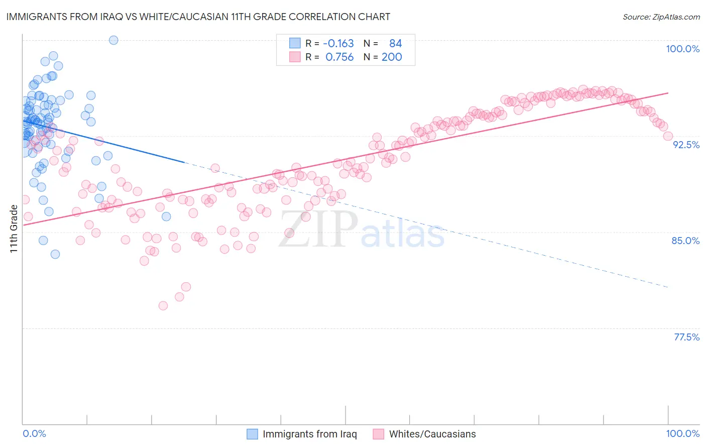 Immigrants from Iraq vs White/Caucasian 11th Grade