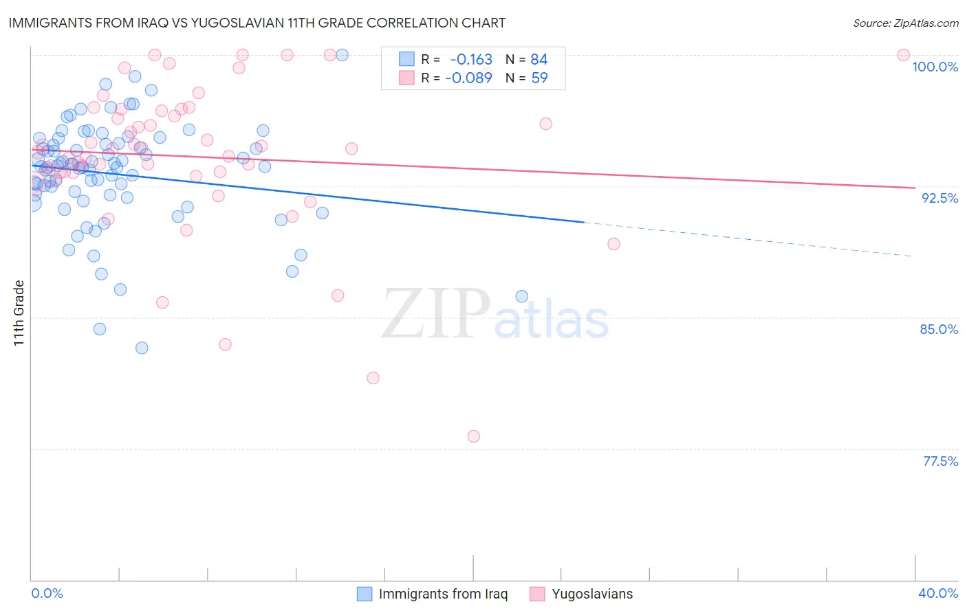 Immigrants from Iraq vs Yugoslavian 11th Grade