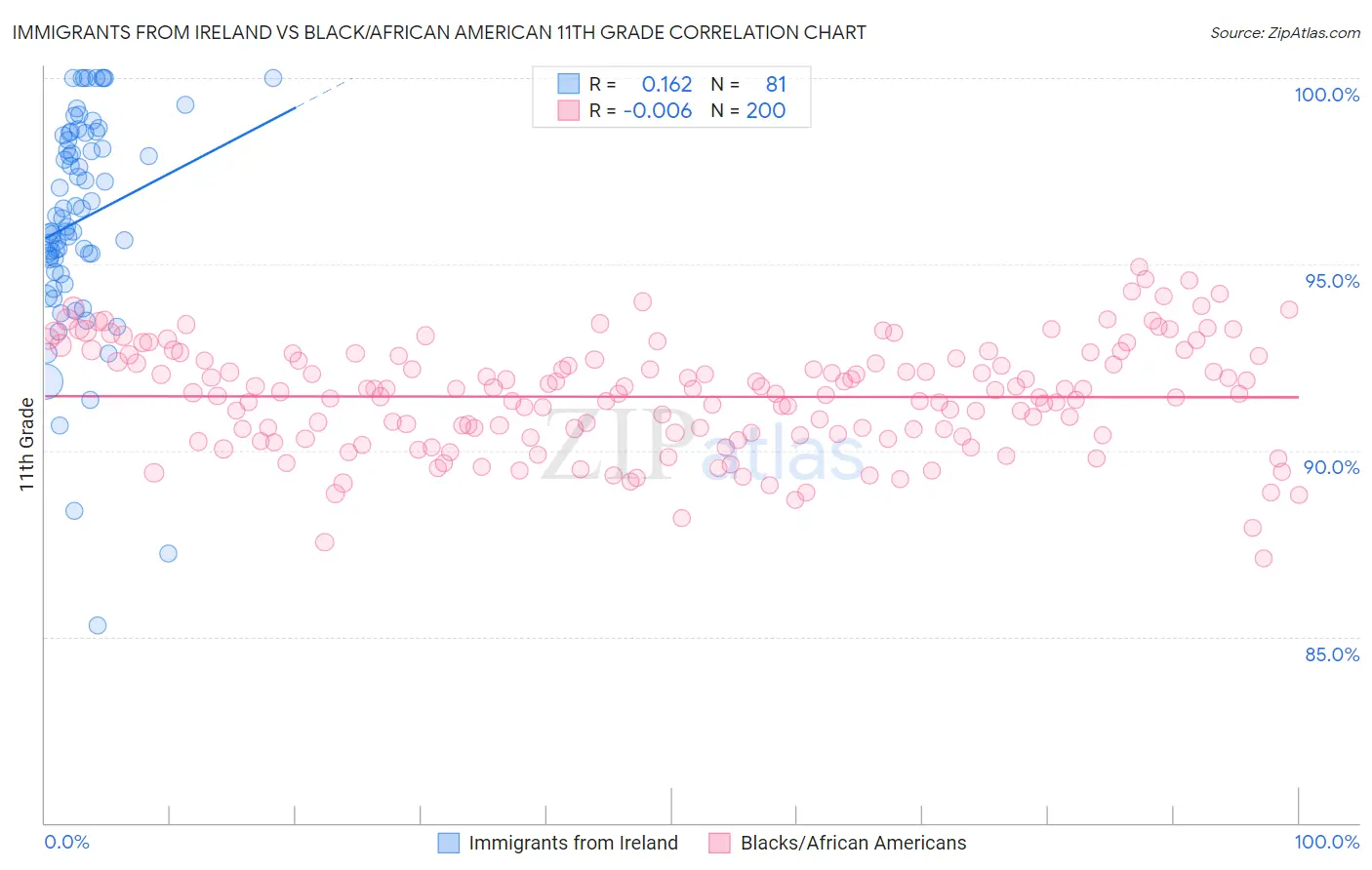 Immigrants from Ireland vs Black/African American 11th Grade
