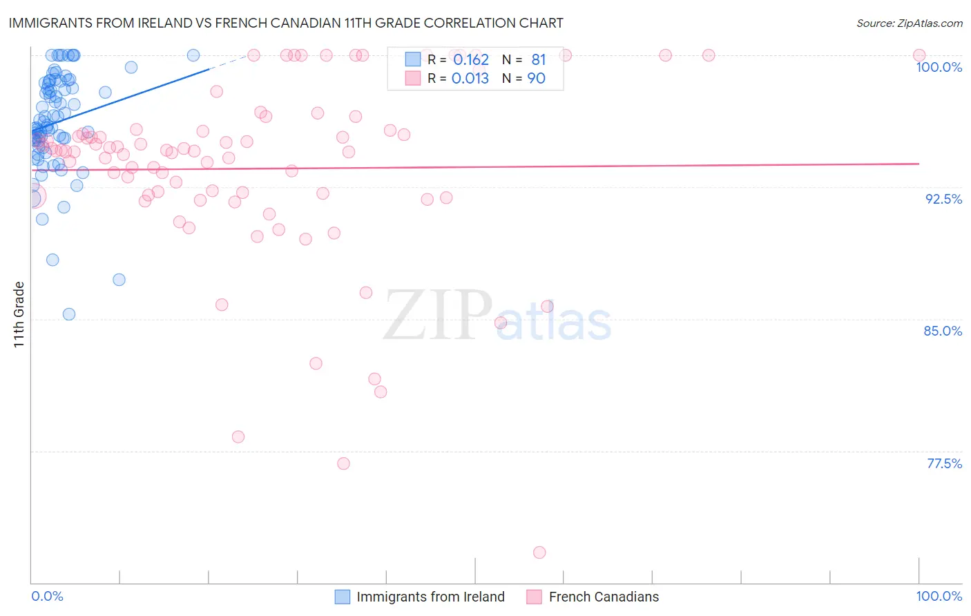 Immigrants from Ireland vs French Canadian 11th Grade