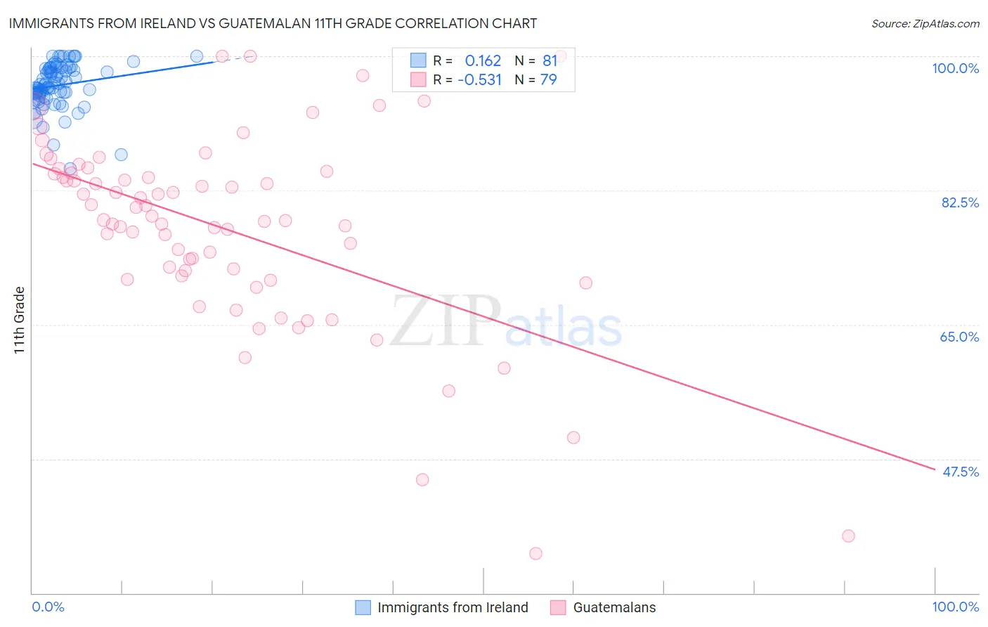 Immigrants from Ireland vs Guatemalan 11th Grade