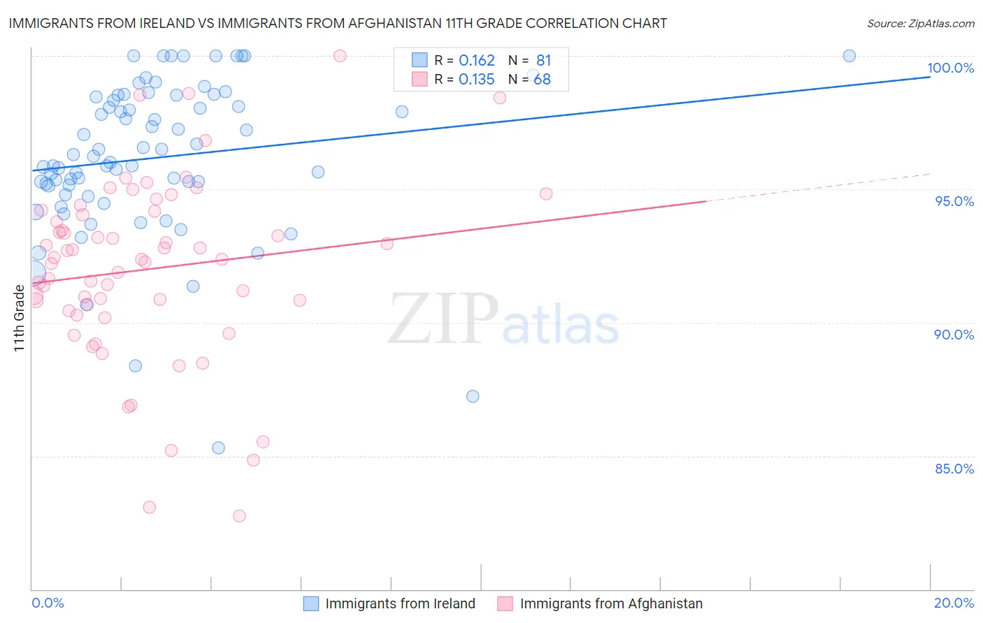 Immigrants from Ireland vs Immigrants from Afghanistan 11th Grade