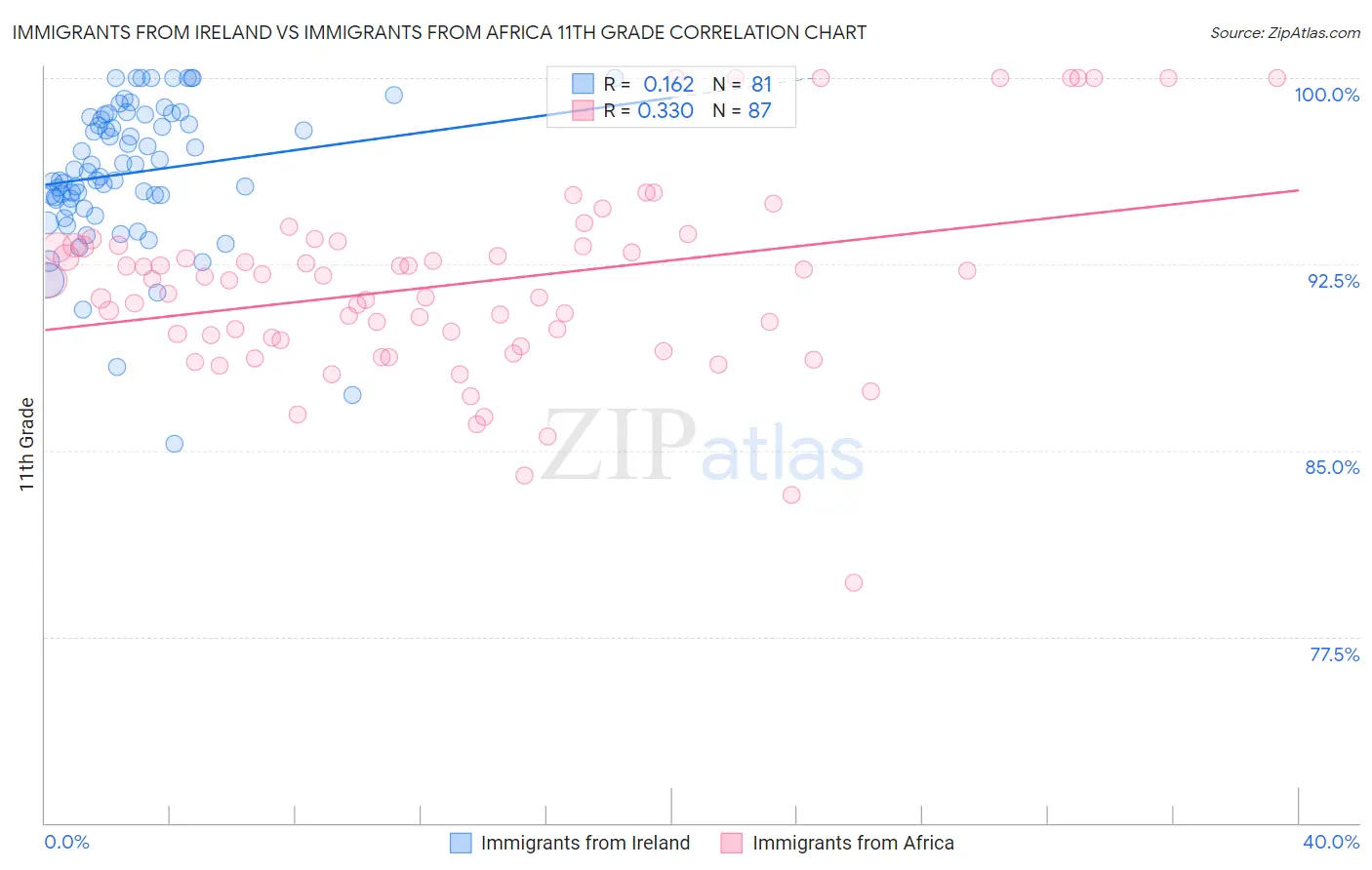 Immigrants from Ireland vs Immigrants from Africa 11th Grade