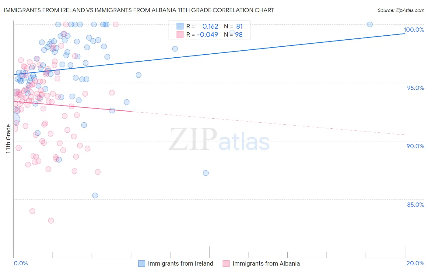 Immigrants from Ireland vs Immigrants from Albania 11th Grade