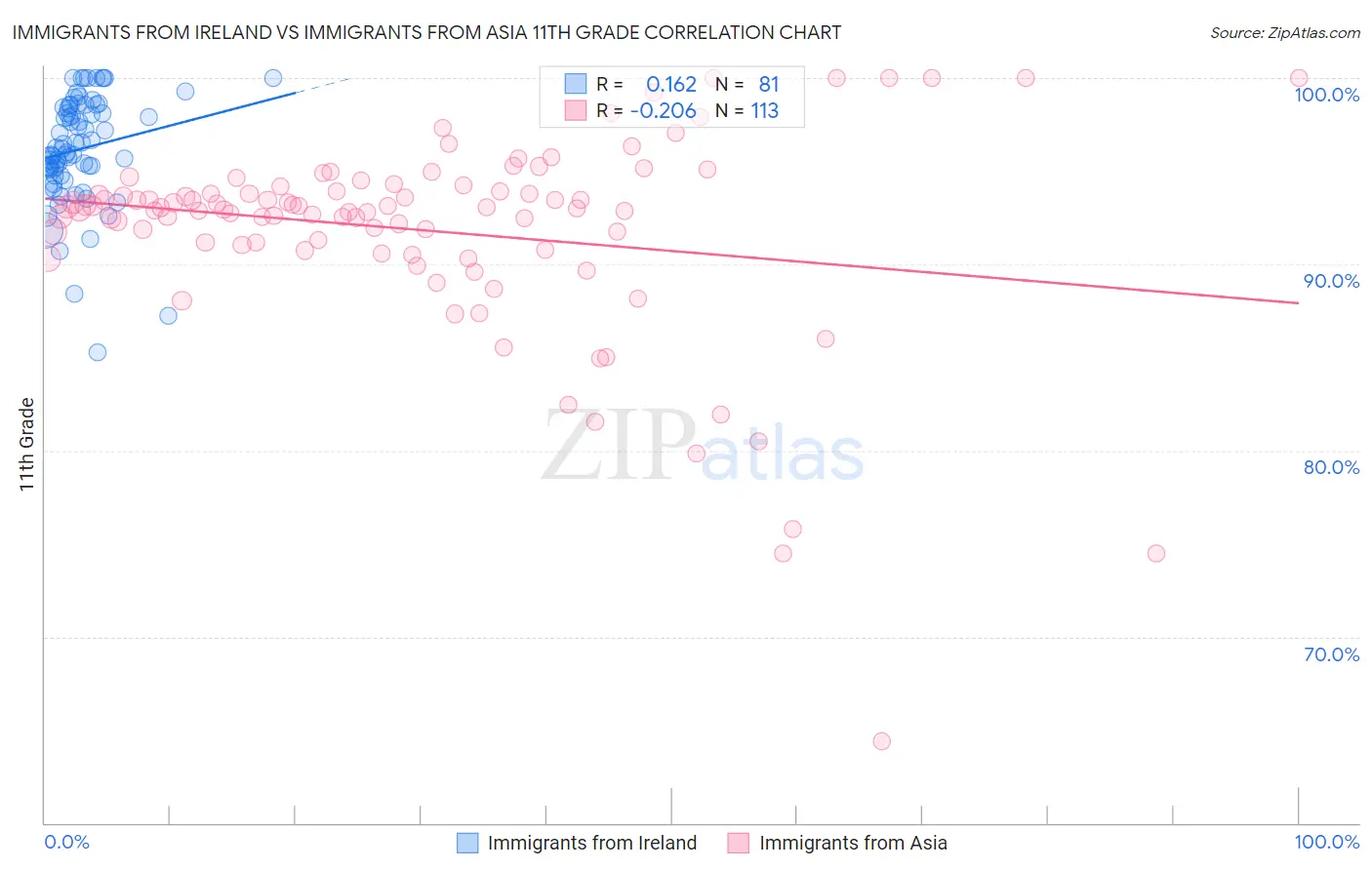 Immigrants from Ireland vs Immigrants from Asia 11th Grade