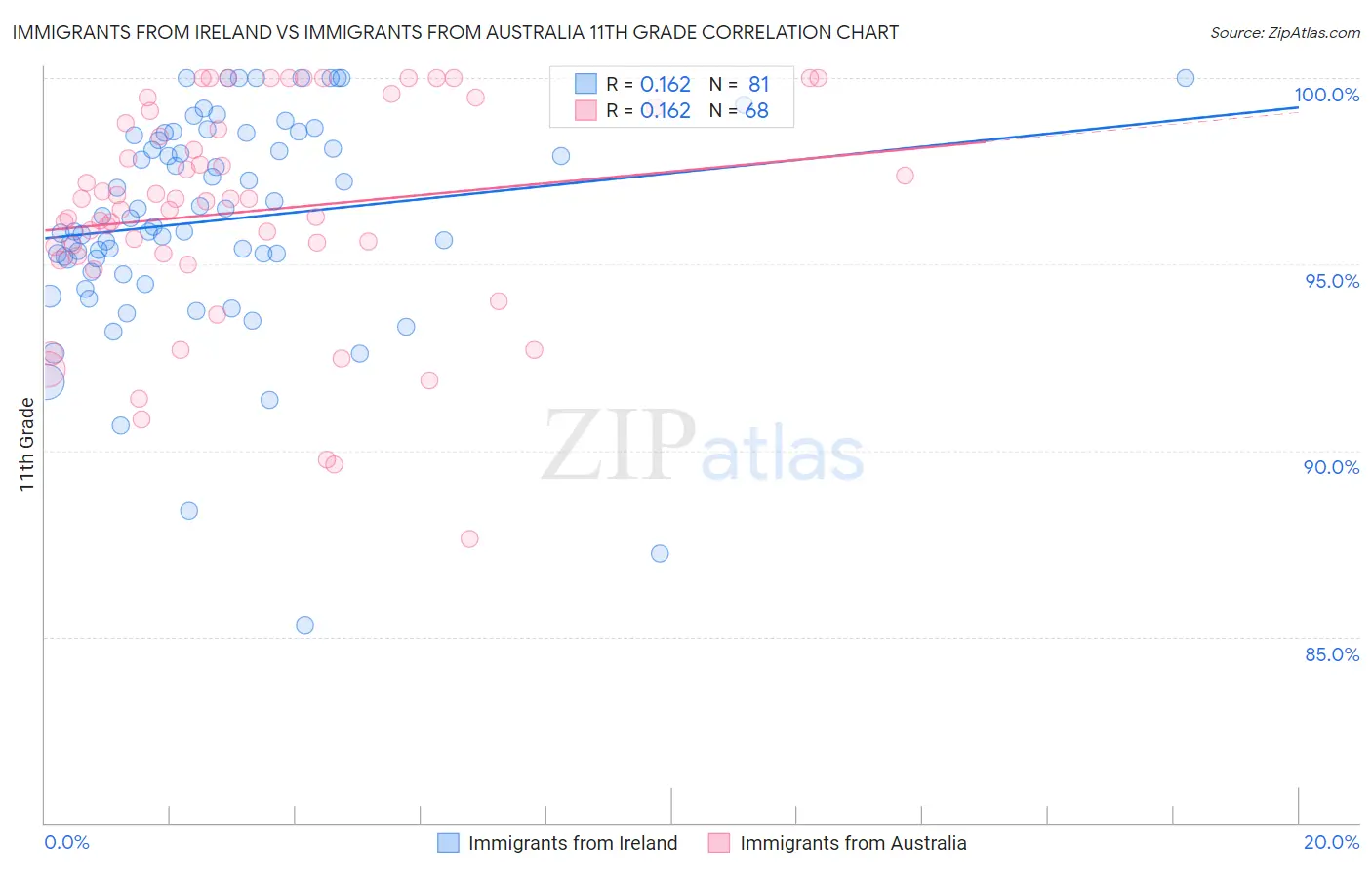 Immigrants from Ireland vs Immigrants from Australia 11th Grade