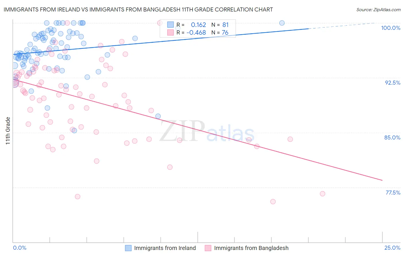 Immigrants from Ireland vs Immigrants from Bangladesh 11th Grade