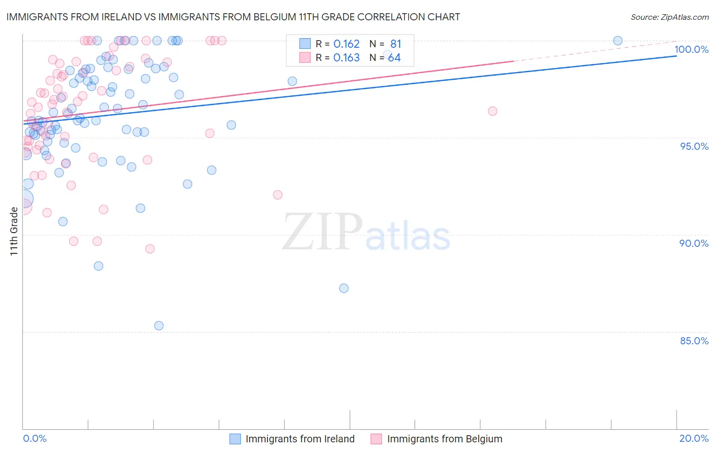 Immigrants from Ireland vs Immigrants from Belgium 11th Grade