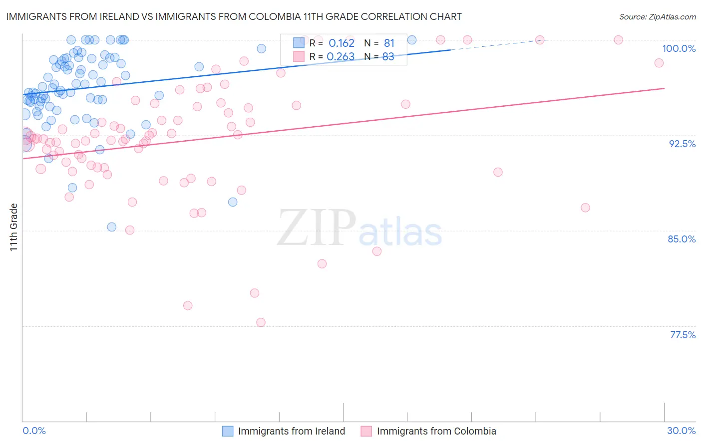 Immigrants from Ireland vs Immigrants from Colombia 11th Grade