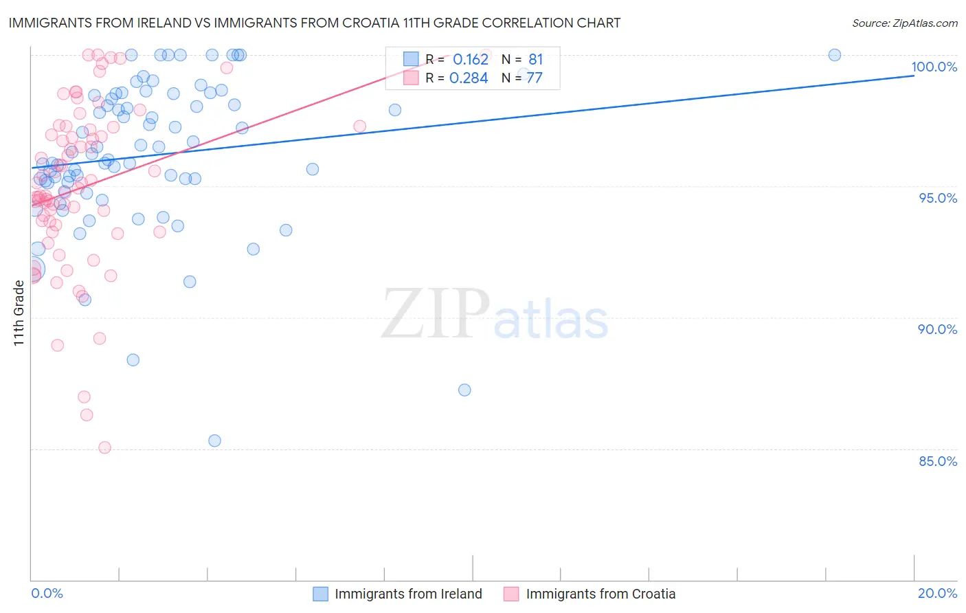 Immigrants from Ireland vs Immigrants from Croatia 11th Grade