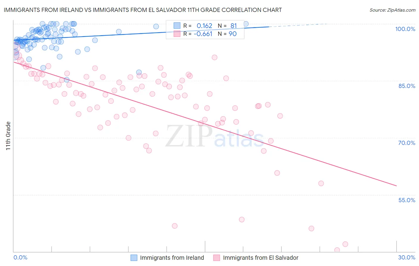 Immigrants from Ireland vs Immigrants from El Salvador 11th Grade