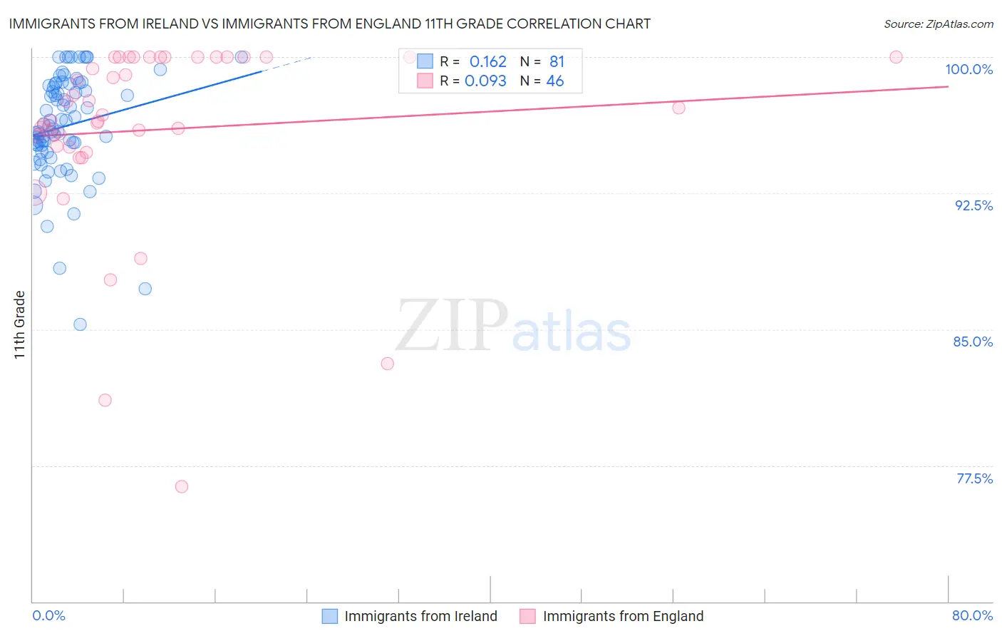 Immigrants from Ireland vs Immigrants from England 11th Grade